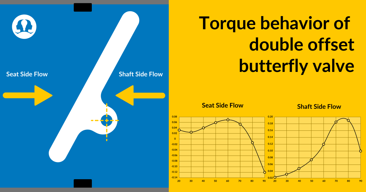 Understanding torque behavior of the double offset butterfly valve